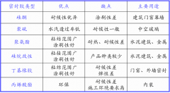 建筑密封膠的分類與選用